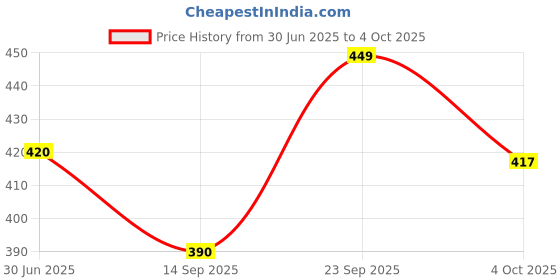 flipkart.com eranc LUXURY Polyester Fibre Abstract Sleeping Pillow Pack of 6 eranc Price History Graph from 30 Jun 2025 to 4 Oct 2025