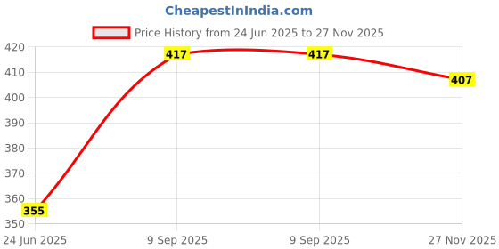 flipkart.com eranc LUXURY Polyester Fibre Solid Sleeping Pillow Pack of 6 eranc Price History Graph from 24 Jun 2025 to 27 Nov 2025