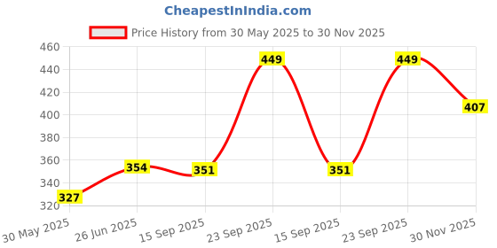 flipkart.com eranc Polyester Fibre, Microfibre, Cotton Solid Sleeping Pillow Pack of 6 eranc Price History Graph from 30 May 2025 to 30 Nov 2025