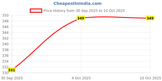 flipkart.com eranc Premium Soft Cotton Solid Sleeping Pillow Pack of 4 eranc Price History Graph from 30 Sep 2025 to 10 Oct 2025