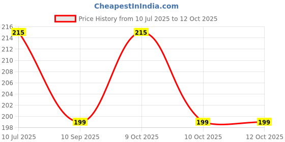 flipkart.com eraproduct ..... Shoulder Support eraproduct Price History Graph from 10 Jul 2025 to 12 Oct 2025