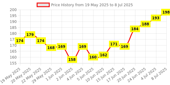 flipkart.com crafty cuddle Erasable Double sided highlighter Marker pen, Chisel Tip Safe of Childrens crafty cuddle Price History Graph from 19 May 2025 to 8 Jul 2025