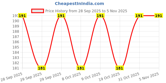 flipkart.com peekey Erasable Gel Pen Set with attached Magic Wipe Eraser Gel Pen peekey Price History Graph from 28 Sep 2025 to 3 Nov 2025