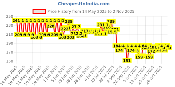 flipkart.com fixer Erasable pen Pen Gift Set Ball Pen fixer Price History Graph from 14 May 2025 to 2 Nov 2025