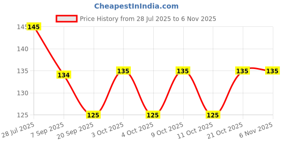flipkart.com cal losangeles ERASE NAIL WIPES- ORCHID cal losangeles Price History Graph from 28 Jul 2025 to 2 Nov 2025