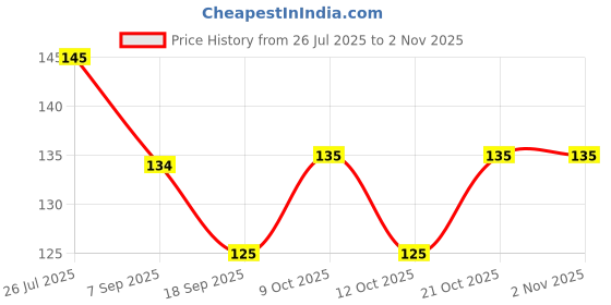 flipkart.com cal losangeles ERASE NAIL WIPES PEACH cal losangeles Price History Graph from 26 Jul 2025 to 2 Nov 2025