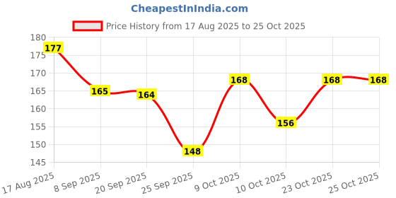 flipkart.com blushskin ERASEABLE GEL PEN Gel Pen blushskin Price History Graph from 17 Aug 2025 to 24 Oct 2025