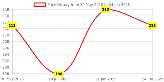 flipkart.com doms Erasener Eraser + Sharpener Single Pencil Sharpeners Non-Toxic Eraser doms Price History Graph from 30 May 2025 to 24 Jun 2025