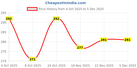 flipkart.com Eraser Ayurvedic Anti Marks Cream 15gm Pack of 2 Price History Graph from 4 Oct 2025 to 5 Dec 2025