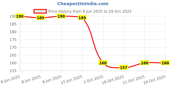 flipkart.com zashvi ERASER Eraser zashvi Price History Graph from 8 Jun 2025 to 28 Oct 2025