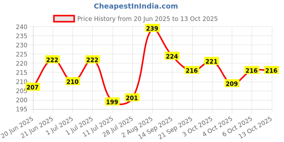 flipkart.com krishty Eraser for kids iPhone style Pack of 4 Non-Toxic Eraser krishty Price History Graph from 20 Jun 2025 to 12 Oct 2025
