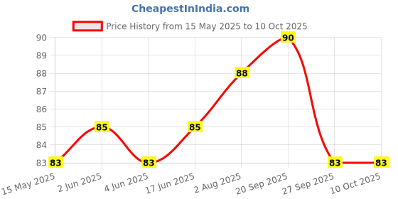 flipkart.com doms Eraser Pack Of 50 Non-Toxic Eraser doms Price History Graph from 15 May 2025 to 10 Oct 2025