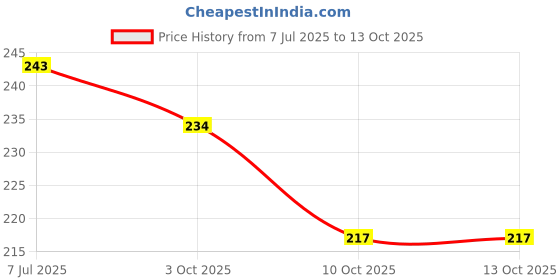 flipkart.com frkb Eraser Pencil Pack of 6 Non-Toxic Eraser frkb Price History Graph from 7 Jul 2025 to 13 Oct 2025