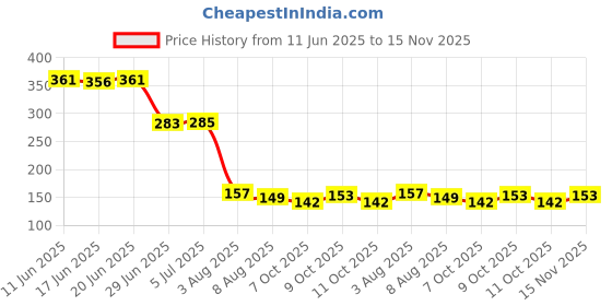 flipkart.com mallexo Eraser Shape Forest Animals Toys for Kids Set of 12PCs Jungle Animal lCartoon Eraser mallexo Price History Graph from 11 Jun 2025 to 15 Nov 2025