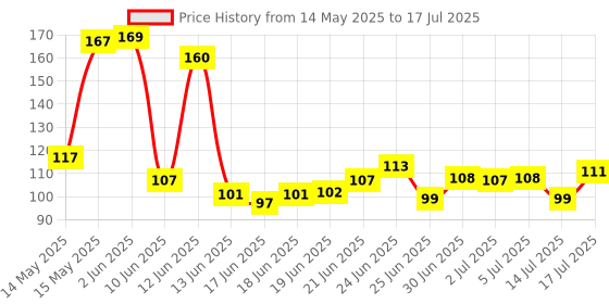 flipkart.com doms Eraser With Jar Rectangular Dust Free Non-Toxic Non-Toxic Eraser doms Price History Graph from 14 May 2025 to 17 Jul 2025