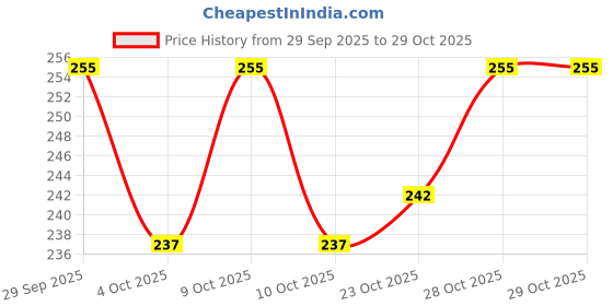 flipkart.com vadhavan Erasers: 36-Pcs Set for Kids | Perfect Birthday Return Gift & School Stationery Non-Toxic Eraser vadhavan Price History Graph from 29 Sep 2025 to 29 Oct 2025