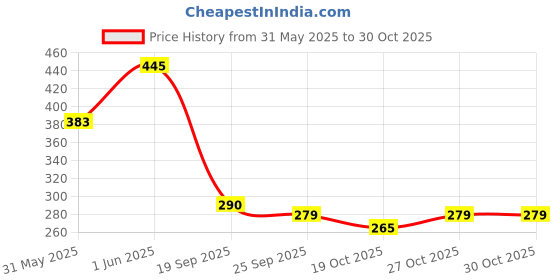 flipkart.com kiditos Erasers Candy Toy For Kids Play Erasers For Kids School Stationary Kit Non-Toxic Eraser kiditos Price History Graph from 31 May 2025 to 30 Oct 2025