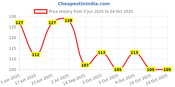 flipkart.com privika Erasers with Cap Novelty Cute Lipstick Style Eraser for Kids Girls Students Gift Non-Toxic Eraser privika Price History Graph from 5 Jun 2025 to 24 Oct 2025