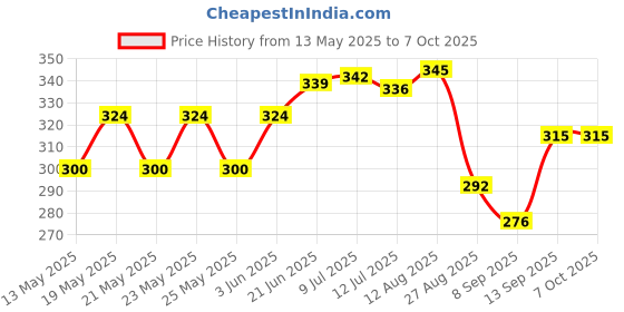 flipkart.com erasio Ajanta Bangle & Bracelet Scale Gauge in Inch, Aani & Metric for Measuring Sizes Height Gauge erasio Price History Graph from 13 May 2025 to 7 Oct 2025