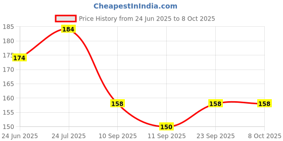 flipkart.com erasio Brass Wire Bristle Brush 8 Row Medium Soft 1pcs Table/Bench Multipurpos Handle Scratch Brush erasio Price History Graph from 24 Jun 2025 to 8 Oct 2025