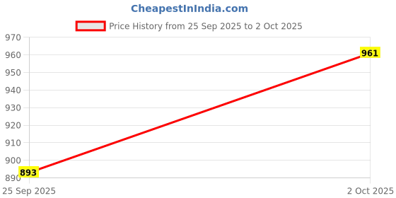 flipkart.com erasio Gold Testing Kit with Eyeglass for Checking of Gold Purity in Banks, Valuers Multi Vise Tool erasio Price History Graph from 25 Sep 2025 to 2 Oct 2025