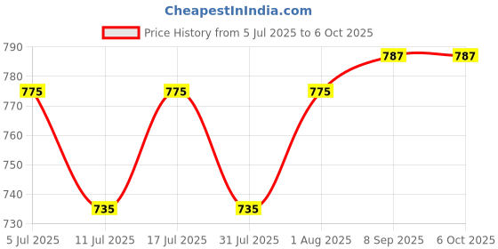 flipkart.com erasio Graphite Crucible Pack of 5 Sizes for Casting, Melting, Refining of Gold, Silver Crucible erasio Price History Graph from 5 Jul 2025 to 5 Oct 2025
