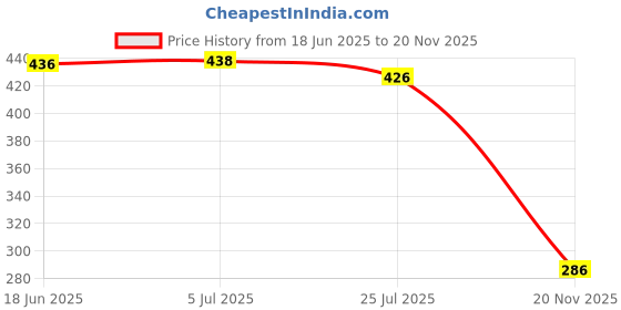 flipkart.com erato SmartBuy 6"x"6 Heavy SS Ultra Slim Shower Head with 15inch Square Arm Fixed Mount erato Price History Graph from 18 Jun 2025 to 20 Nov 2025