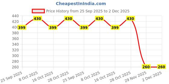 flipkart.com erato Stainless Steel 8"x8" Sandwich Rain Shower Head Without Arm Fixed Mount erato Price History Graph from 25 Sep 2025 to 2 Dec 2025