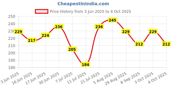 flipkart.com eravat Duck Canvas Cotton Extra Fine Grain Canvas Roll (Set of 1) eravat Price History Graph from 3 Jun 2025 to 4 Oct 2025
