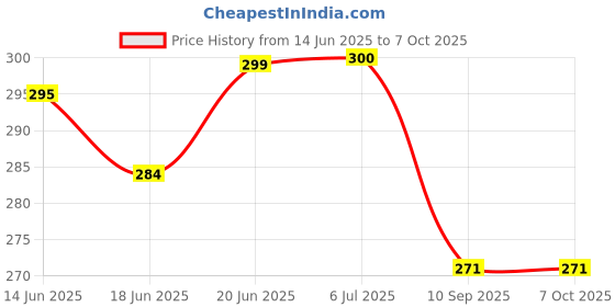 flipkart.com eravat Duck canvas Cotton Extra Fine Grain Canvas Roll (Set of 1) eravat Price History Graph from 14 Jun 2025 to 6 Oct 2025