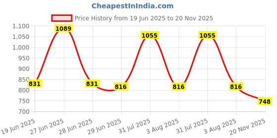 flipkart.com sunrise trading Eraz-EX 12 ml 0.5 mm 12 ml 0.5 mm Correction Pen & Diluter sunrise trading Price History Graph from 19 Jun 2025 to 20 Nov 2025