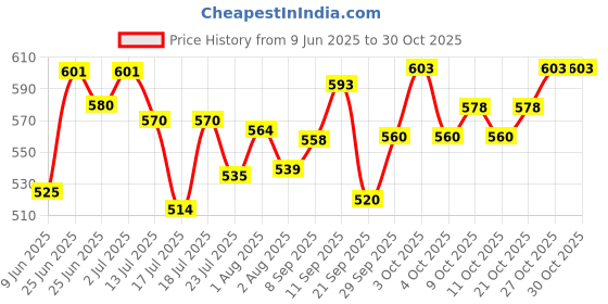 flipkart.com sunrisetrading Eraz-Ex Correction Pen - Kawaii Stationery Whitener sunrisetrading Price History Graph from 9 Jun 2025 to 30 Oct 2025