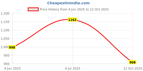 flipkart.com erma ERB-28-62 Manual Handheld Refractometer erma Price History Graph from 4 Jun 2025 to 12 Oct 2025