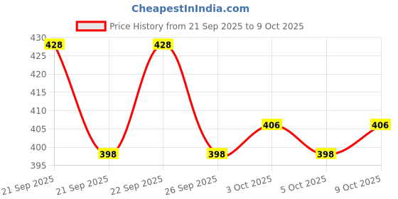 flipkart.com ercial store Baby Head Protector for Crawling, Cushion with Horizontal Safety Belt (Rabit) Safety Cap ercial store Price History Graph from 21 Sep 2025 to 9 Oct 2025