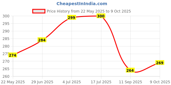 flipkart.com ercial store Empty Cutlery Holder Case ercial store Price History Graph from 22 May 2025 to 9 Oct 2025
