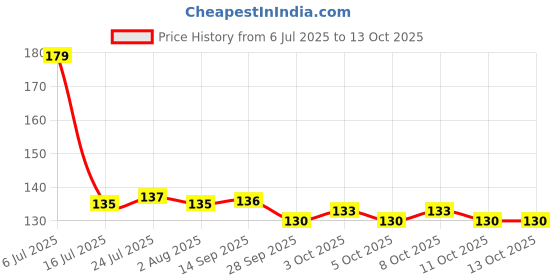flipkart.com ercial store Empty Cutlery Holder Case ercial store Price History Graph from 6 Jul 2025 to 13 Oct 2025