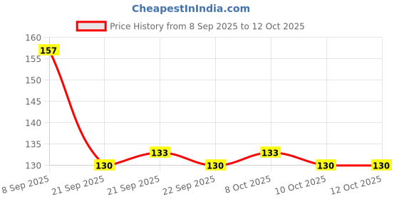 flipkart.com ercial store Empty Cutlery Holder Case ercial store Price History Graph from 8 Sep 2025 to 12 Oct 2025