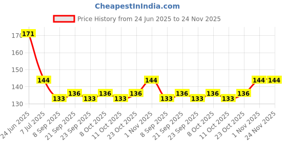 flipkart.com ercial store Empty Cutlery Holder Case ercial store Price History Graph from 24 Jun 2025 to 24 Nov 2025