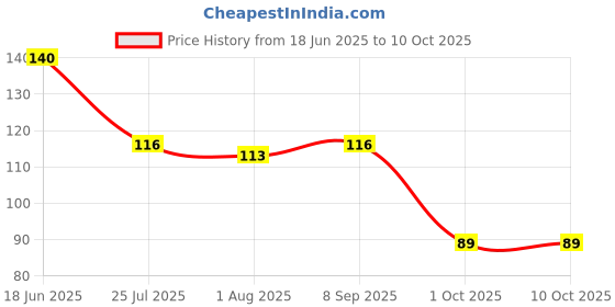 flipkart.com ercial store Empty Cutlery Holder Case ercial store Price History Graph from 18 Jun 2025 to 10 Oct 2025