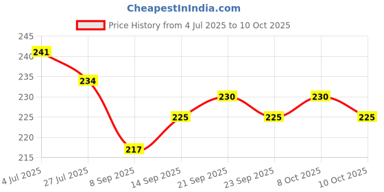 flipkart.com ercial store Empty Cutlery Holder Case ercial store Price History Graph from 4 Jul 2025 to 8 Oct 2025