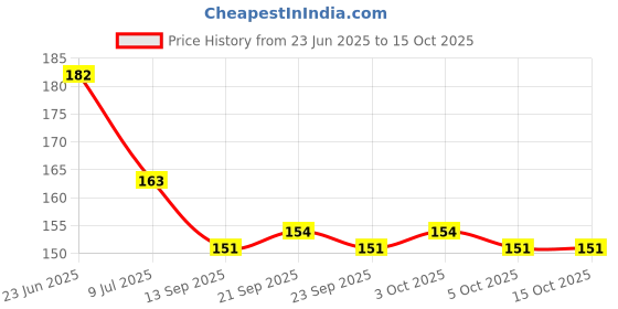 flipkart.com ercial store Empty Cutlery Holder Case ercial store Price History Graph from 23 Jun 2025 to 14 Oct 2025