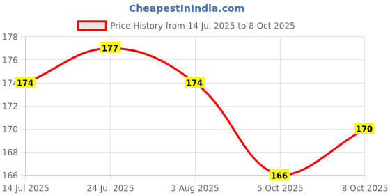 flipkart.com ercial store Empty Cutlery Holder Case ercial store Price History Graph from 14 Jul 2025 to 8 Oct 2025