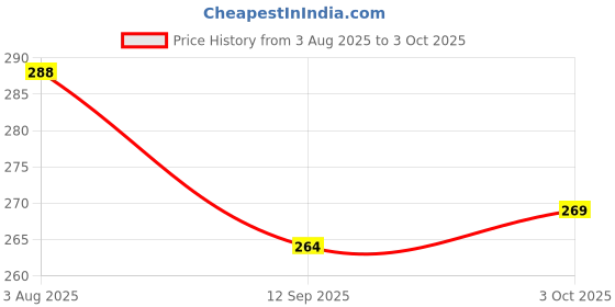 flipkart.com ercial store Empty Cutlery Holder Case ercial store Price History Graph from 3 Aug 2025 to 3 Oct 2025