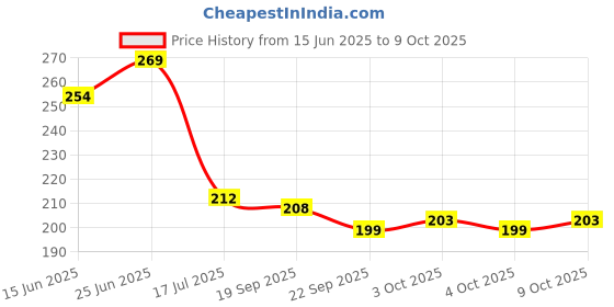 flipkart.com ercial store Empty Cutlery Holder Case ercial store Price History Graph from 15 Jun 2025 to 9 Oct 2025