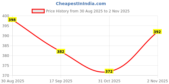 flipkart.com ercial store Empty Cutlery Holder Case ercial store Price History Graph from 30 Aug 2025 to 2 Nov 2025