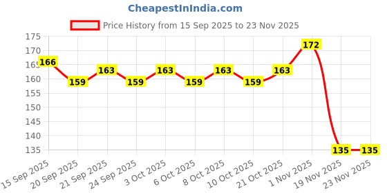 flipkart.com ercial store Empty Cutlery Holder Case ercial store Price History Graph from 15 Sep 2025 to 23 Nov 2025