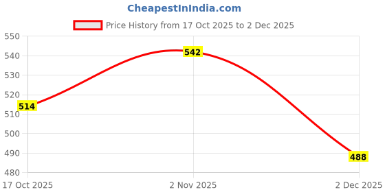 flipkart.com ercial store Empty Cutlery Holder Case ercial store Price History Graph from 17 Oct 2025 to 2 Dec 2025