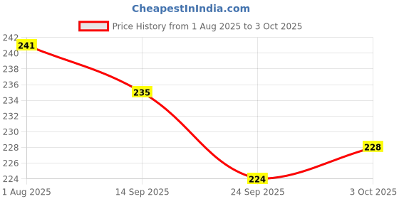 flipkart.com ercial store Mini Iron Tadka/Fry Pan for Cooking Tadka Pan 11 cm diameter 0.5 L capacity ercial store Price History Graph from 1 Aug 2025 to 3 Oct 2025