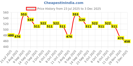 flipkart.com ercial store Spice Set Stainless Steel ercial store Price History Graph from 23 Jul 2025 to 3 Dec 2025