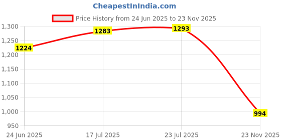 flipkart.com ercial store Stainless Steel Vegetable Bowl Scratch Resistant Stainless Steel Mixing Bowl 5 Pcs Set ercial store Price History Graph from 24 Jun 2025 to 23 Nov 2025